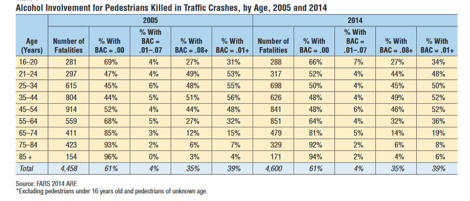 Breakdown of Pedestrian Auto Accident Deaths Correlated to Age and Alcohol Intoxication