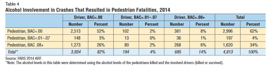 Breakdown of Pedestrian Auto Accident Deaths Correlated to Alcohol Consumption Rate