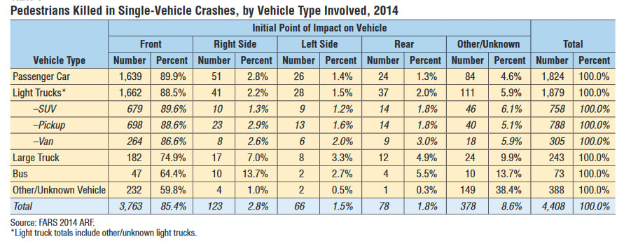 Graph of What Type of Autos Cause Pedestrian Accident Deaths