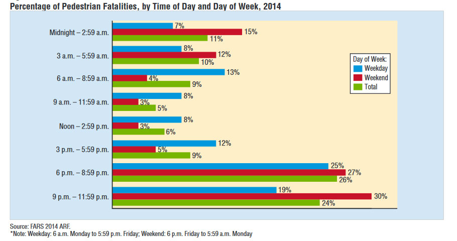 Pedestrian Auto Accident Deaths by Time of Day