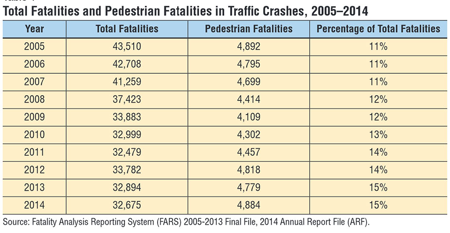 Pedestrican Auto Accident Deaths by Year