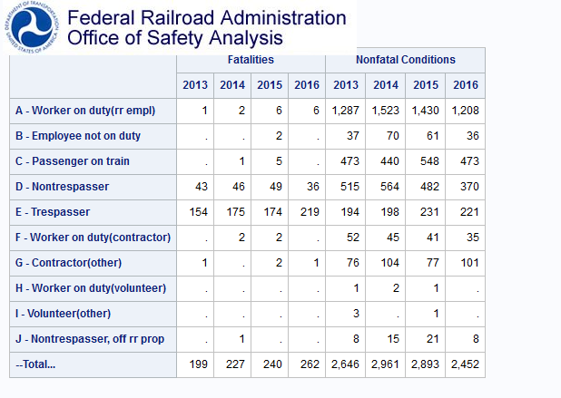 Total Accidents on Railroads